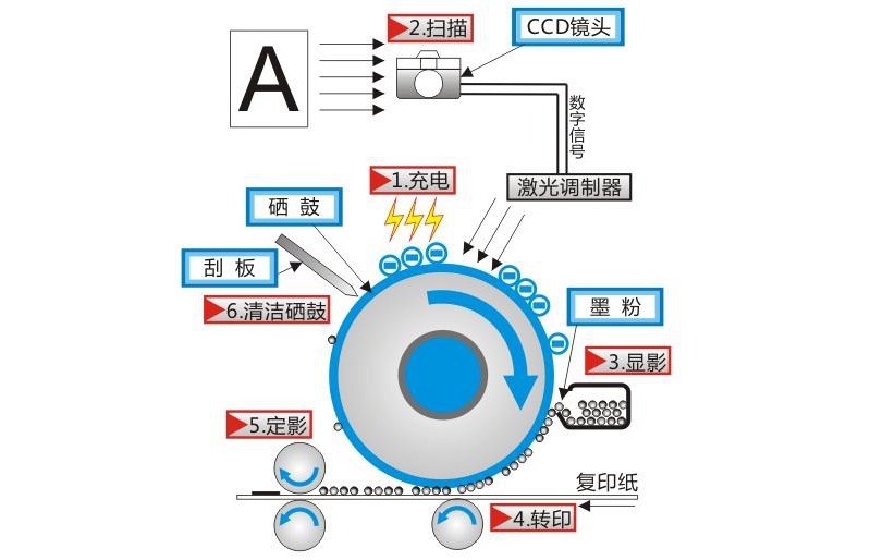 复印机工作原理