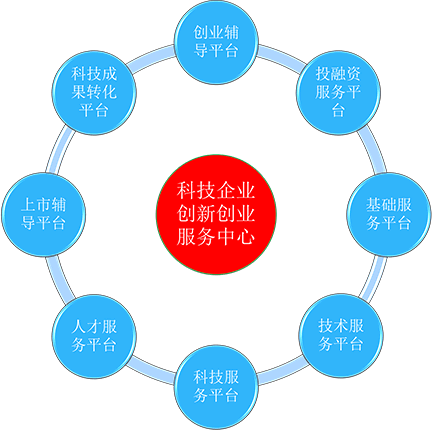 孵化中心平台